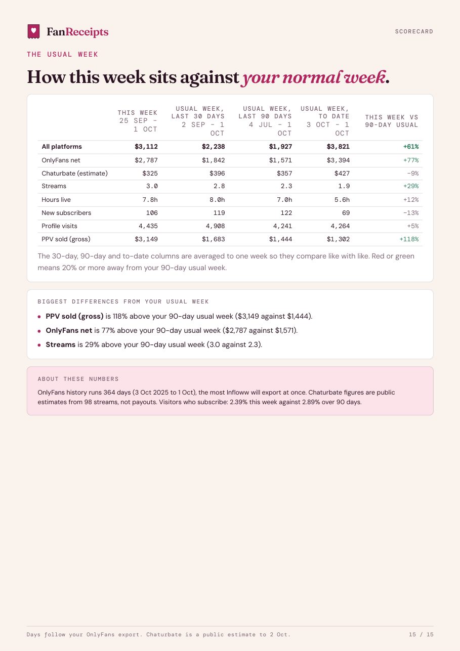 Example weekly report, page 15